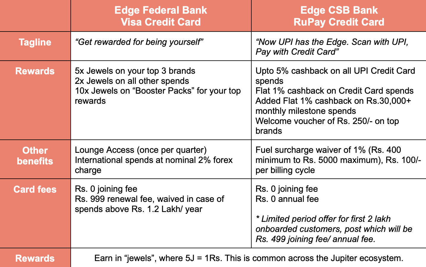 Jupiter Edge CSB RuPay Credit Card Review 2026 — lifetime free card with 10% cashback on UPI and online shopping